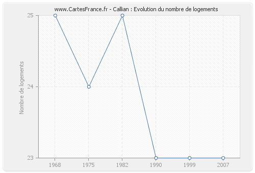 Callian : Evolution du nombre de logements