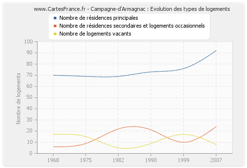Campagne-d'Armagnac : Evolution des types de logements
