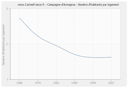 Campagne-d'Armagnac : Nombre d'habitants par logement