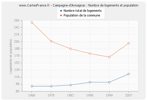 Campagne-d'Armagnac : Nombre de logements et population
