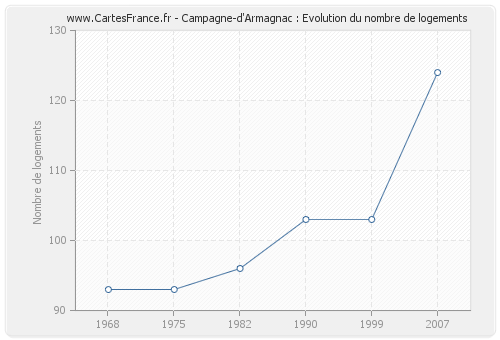 Campagne-d'Armagnac : Evolution du nombre de logements