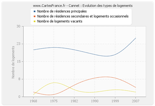 Cannet : Evolution des types de logements