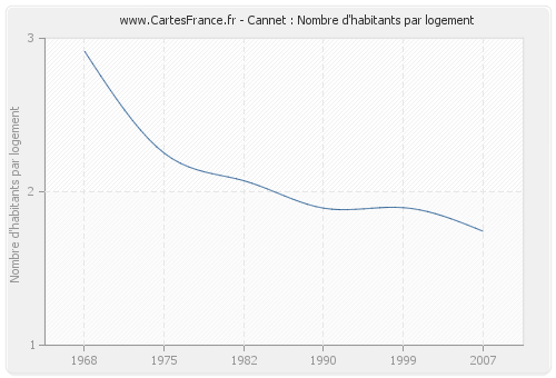 Cannet : Nombre d'habitants par logement
