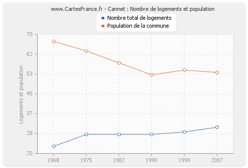 Cannet : Nombre de logements et population