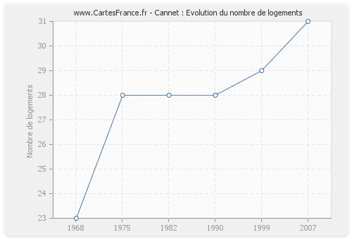 Cannet : Evolution du nombre de logements