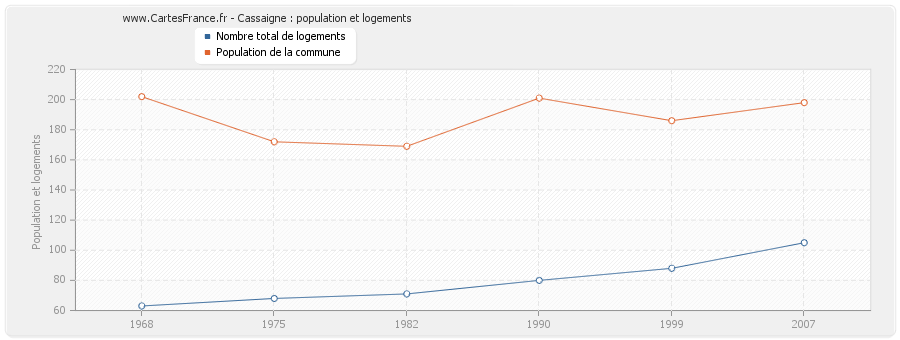 Cassaigne : population et logements