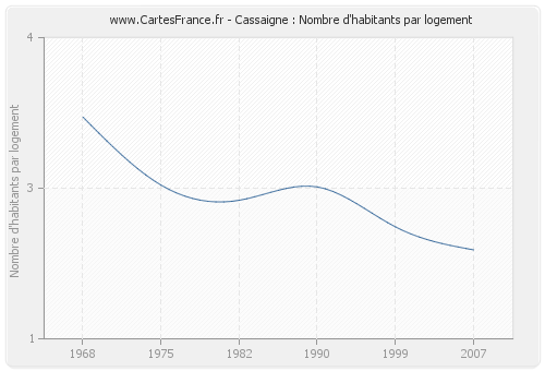 Cassaigne : Nombre d'habitants par logement