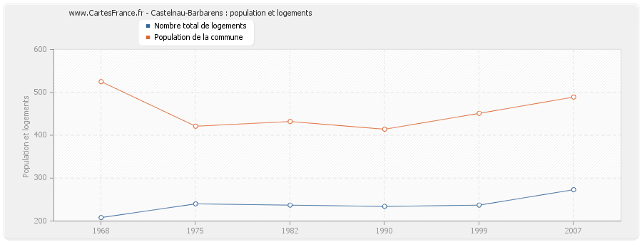 Castelnau-Barbarens : population et logements