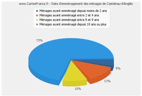 Date d'emménagement des ménages de Castelnau-d'Anglès