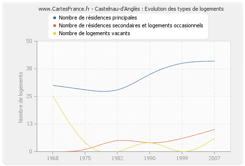 Castelnau-d'Anglès : Evolution des types de logements
