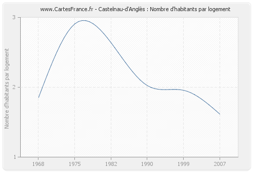 Castelnau-d'Anglès : Nombre d'habitants par logement
