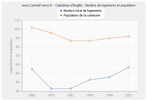 Castelnau-d'Anglès : Nombre de logements et population