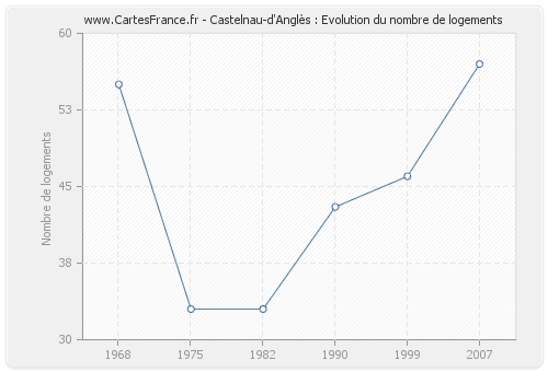 Castelnau-d'Anglès : Evolution du nombre de logements