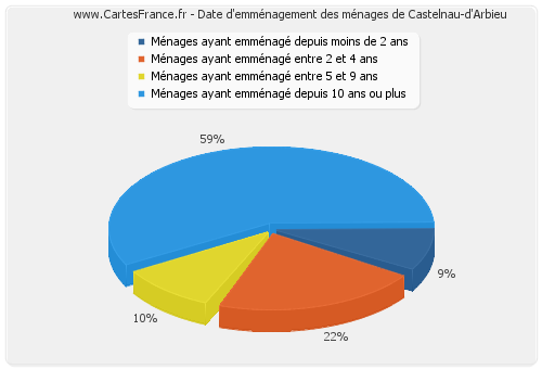 Date d'emménagement des ménages de Castelnau-d'Arbieu