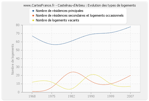 Castelnau-d'Arbieu : Evolution des types de logements
