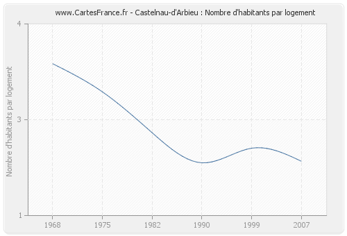 Castelnau-d'Arbieu : Nombre d'habitants par logement