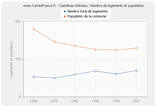 Castelnau-d'Arbieu : Nombre de logements et population