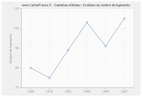 Castelnau-d'Arbieu : Evolution du nombre de logements