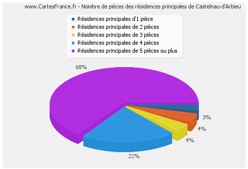 Nombre de pièces des résidences principales de Castelnau-d'Arbieu