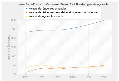 Castelnau-d'Auzan : Evolution des types de logements