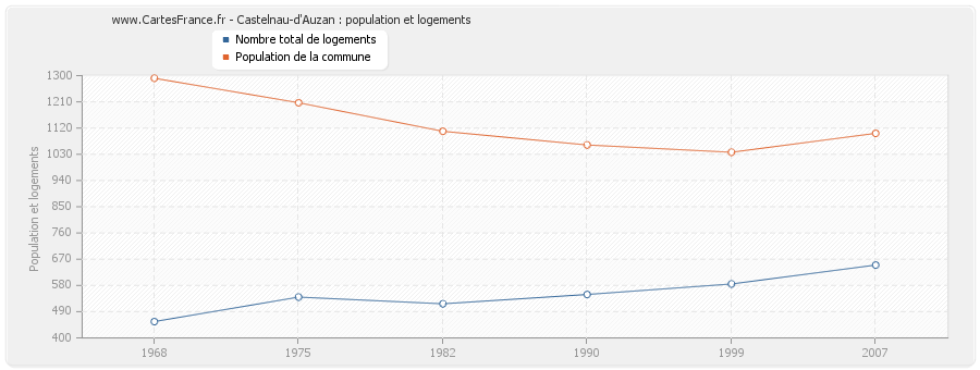 Castelnau-d'Auzan : population et logements
