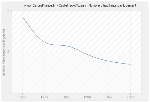 Castelnau-d'Auzan : Nombre d'habitants par logement