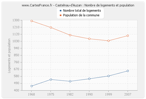 Castelnau-d'Auzan : Nombre de logements et population