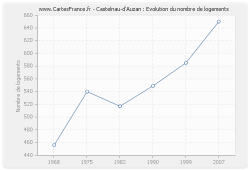 Castelnau-d'Auzan : Evolution du nombre de logements