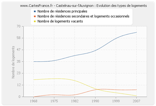 Castelnau-sur-l'Auvignon : Evolution des types de logements