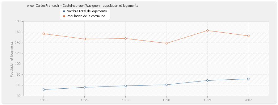 Castelnau-sur-l'Auvignon : population et logements