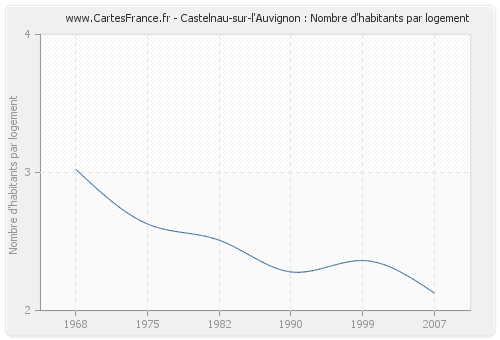 Castelnau-sur-l'Auvignon : Nombre d'habitants par logement