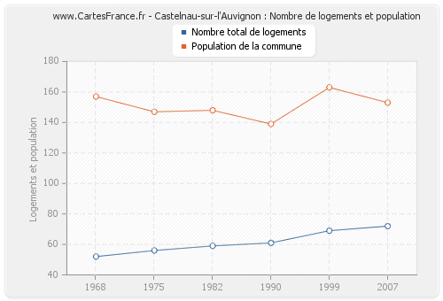 Castelnau-sur-l'Auvignon : Nombre de logements et population