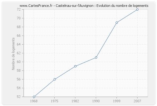 Castelnau-sur-l'Auvignon : Evolution du nombre de logements