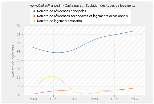 Castelnavet : Evolution des types de logements