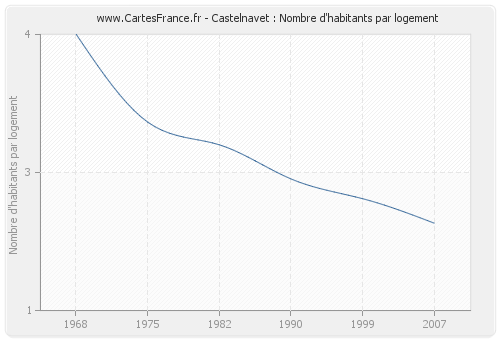 Castelnavet : Nombre d'habitants par logement