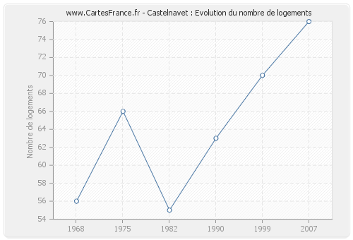 Castelnavet : Evolution du nombre de logements