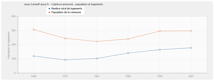 Castéra-Lectourois : population et logements