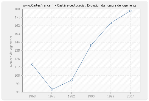 Castéra-Lectourois : Evolution du nombre de logements