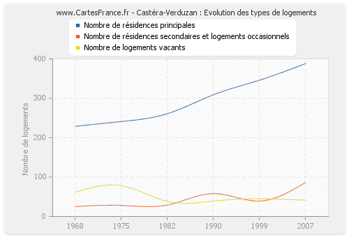 Castéra-Verduzan : Evolution des types de logements