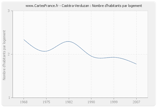 Castéra-Verduzan : Nombre d'habitants par logement