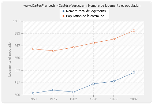Castéra-Verduzan : Nombre de logements et population
