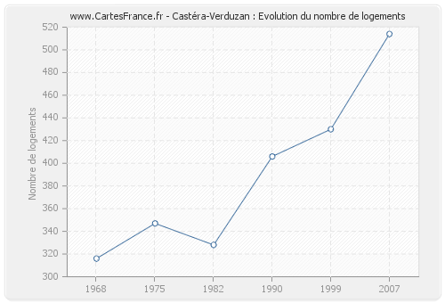 Castéra-Verduzan : Evolution du nombre de logements