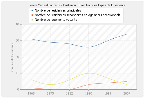 Castéron : Evolution des types de logements