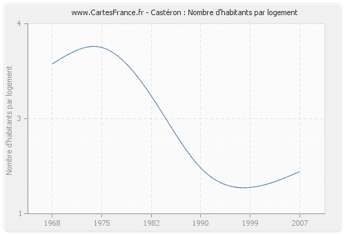 Castéron : Nombre d'habitants par logement
