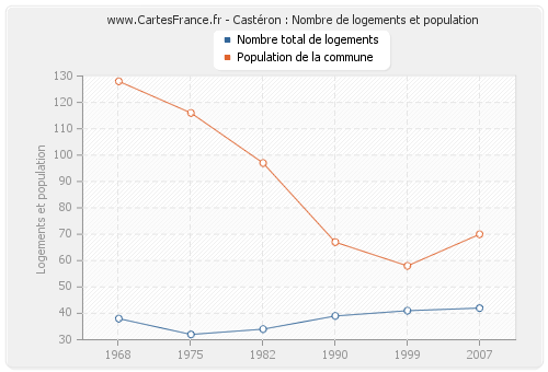 Castéron : Nombre de logements et population