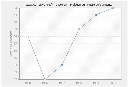 Castéron : Evolution du nombre de logements