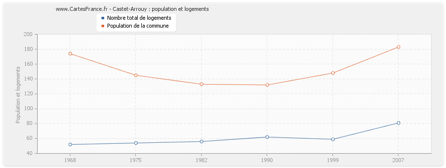 Castet-Arrouy : population et logements