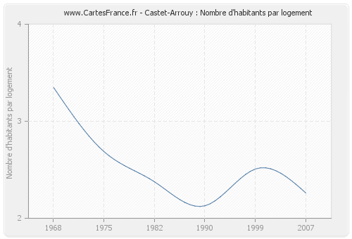 Castet-Arrouy : Nombre d'habitants par logement