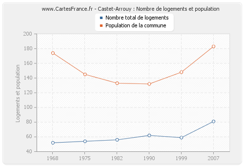 Castet-Arrouy : Nombre de logements et population
