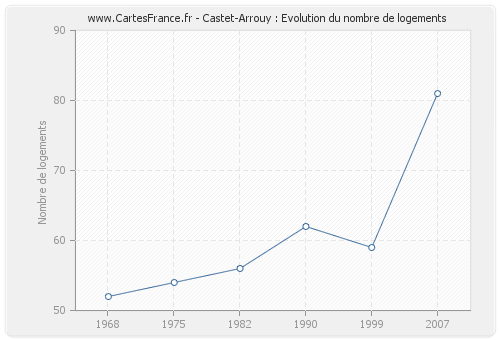 Castet-Arrouy : Evolution du nombre de logements